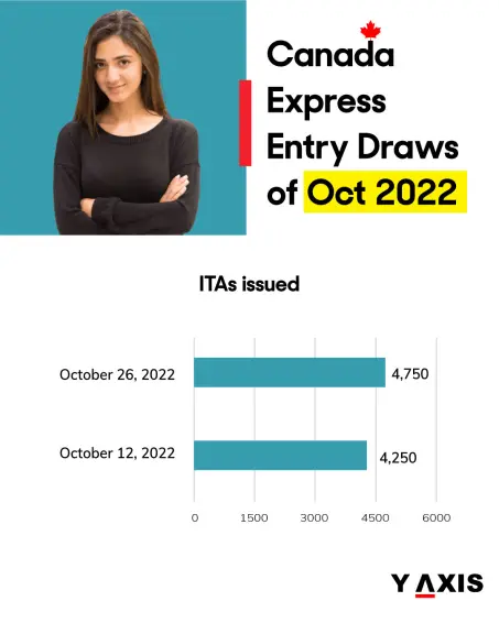 Canada Express Entry draws in October 2022